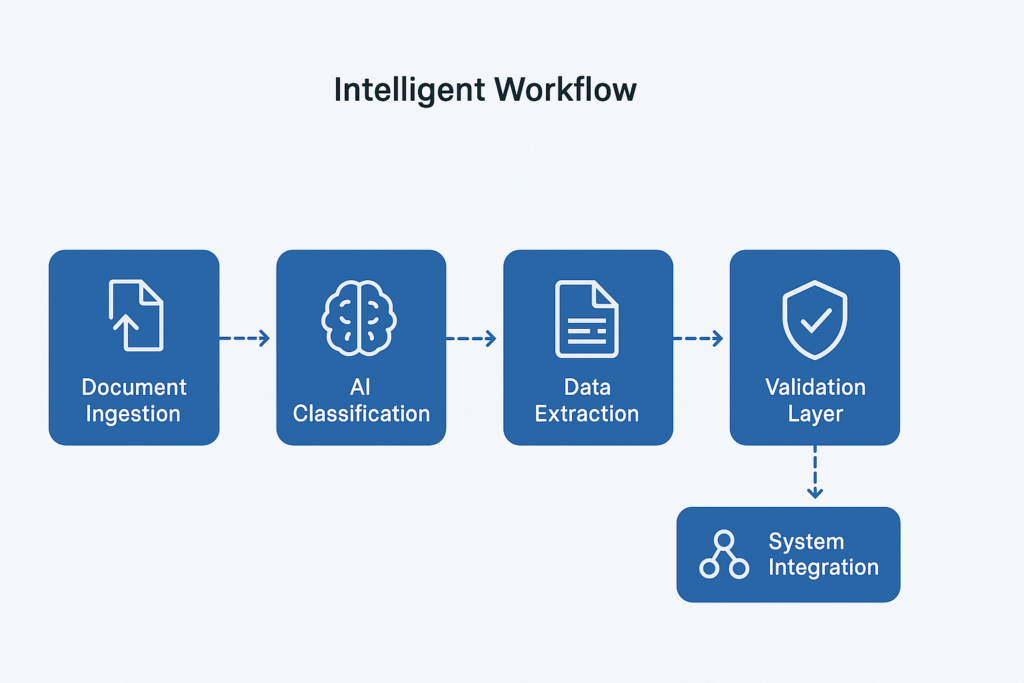 Artificial Intelligence Workflow